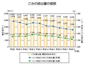 ごみの排出量の推移を表したグラフ
