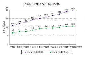 ごみのリサイクル率の推移を表したグラフ