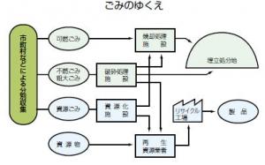 ごみのゆくへを表した図