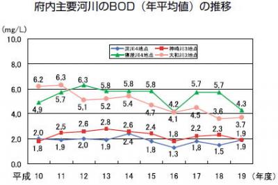 府内河川のBOD（年平均値）の推移