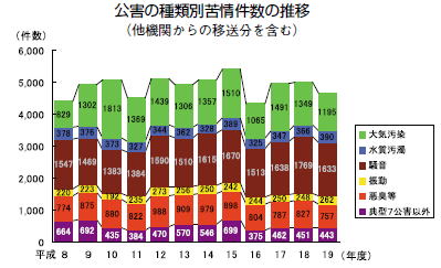 公害の種類別苦情件数の推移（他機関からの移送分を含む）