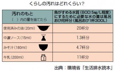 くらしの汚れはどのくらい？