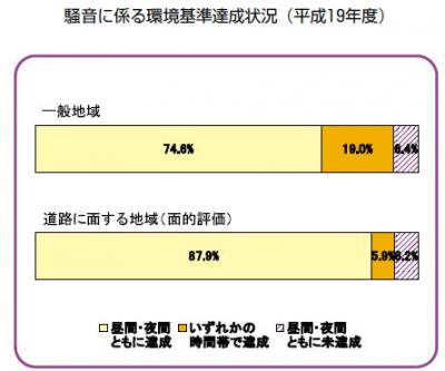 騒音に係る環境基準達成状況（平成19年度）