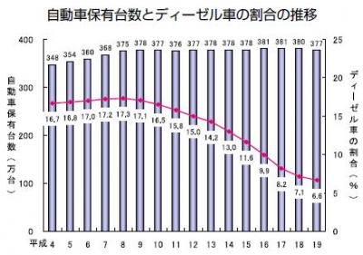 自動車保有台数とディーゼル車の割合の推移を表したグラフ