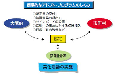 標準的なアドプト・プログラムのしくみ