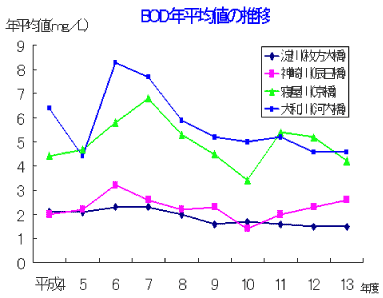 Bod年平均値の推移