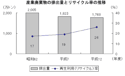 産業廃棄物の排出量とリサイクル率の推移のグラフ
