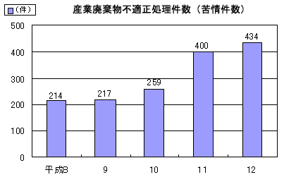産業廃棄物不適正処理件数(苦情件数）