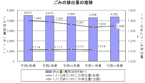 ごみの排出量の推移のグラフ