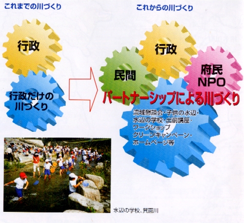 パートナーシップによる川づくりを表した図