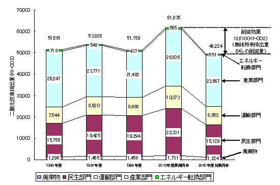 二酸化炭素の排出量のグラフ