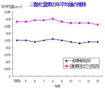 二酸化窒素の年平均値の推移を表したグラフ