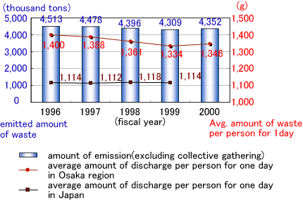 Fig: Change in the amount of discharged domestic waste