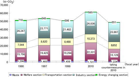 Fig: The amount of emission of carbo dioxide