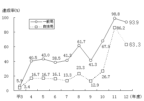 浮遊粒子状物質環境保全目標達成率の推移を表したグラフ