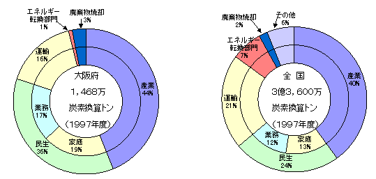 大阪府及び全国の二酸化炭素排出量を表したグラフ