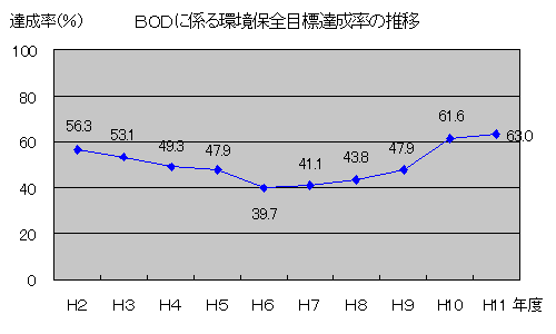 BODに係る環境保全目標達成率の推移