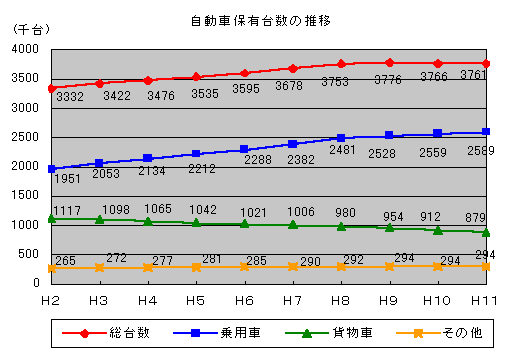 自動車保有台数の推移を表したグラフ
