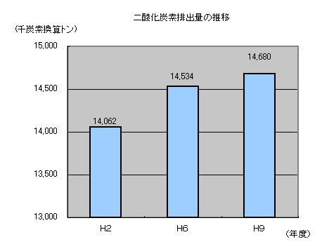 二酸化炭素排出量の推移
