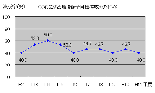 CODに係る環境保全目標達成率の推移