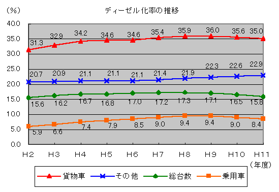 ディーゼル化率の推移を表したグラフ