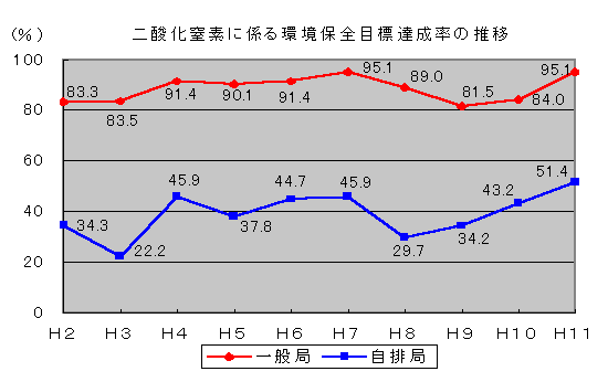 二酸化窒素に係る環境保全目標達成率の推移