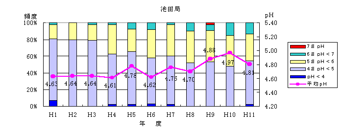 週降雨の年平均pH及び出現頻度（池田局）