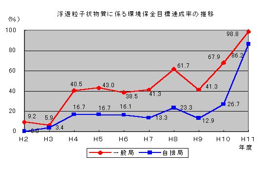 浮遊粒子状物質に係る環境保全目標達成率の推移