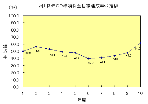 河川のBOD環境保全目標達成率の推移