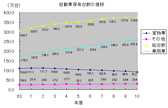 自動車保有台数の推移