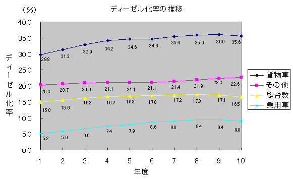 ディーゼル化率の推移