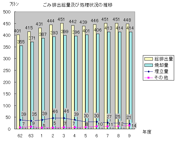 ごみ排出総量及び処理状況の推移を表したグラフ