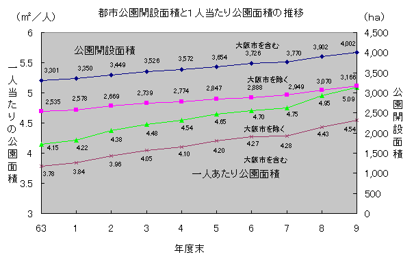 都市公園開設面積と府民一人あたりの公園面積の推移