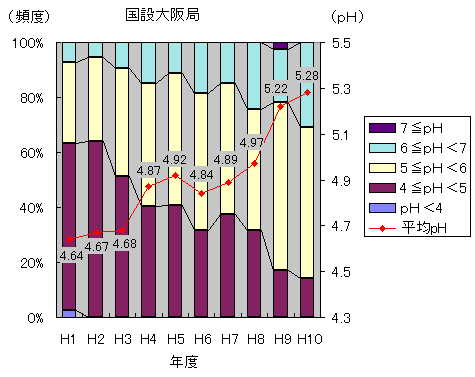 国設大阪局