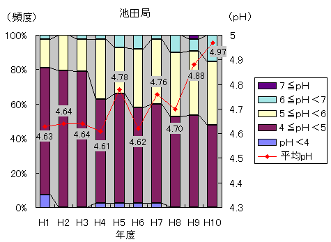 池田局