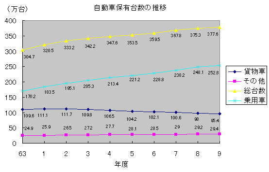 自動車保有台数の推移