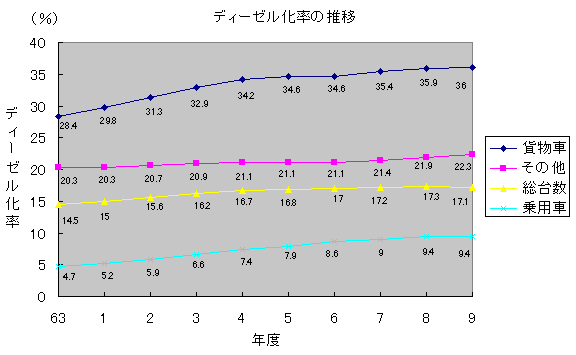 ディーゼル化率の推移