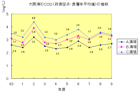 大阪湾のCOD（府測定点・表層年平均値）の推移