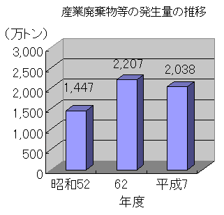 産業廃棄物等の発生量の推移