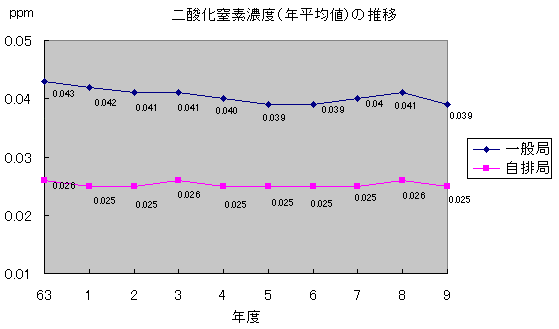 二酸化窒素濃度（年平均値）の推移