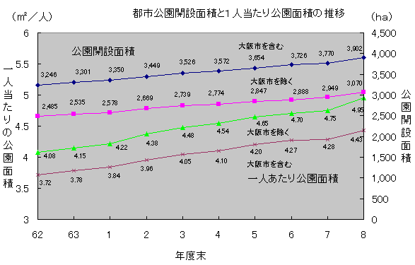 都市公園開設面積と府民一人あたりの公園面積の推移