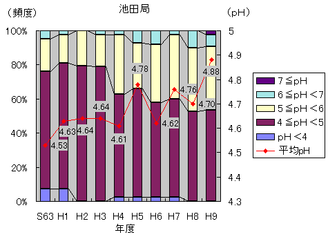 池田局