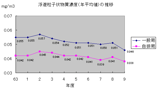 浮遊粒子状物質濃度（年平均値）の推移