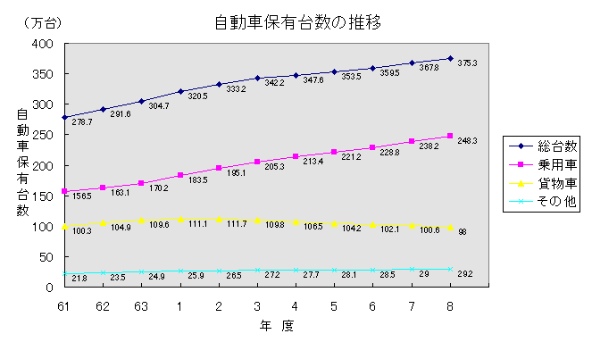 自動車保有台数の推移