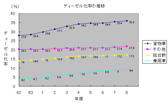 ディーゼル化率の推移