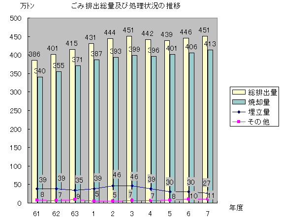 ごみ排出総量及び処理状況の推移を表したグラフ