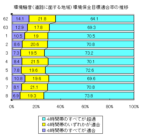 環境騒音（道路に面する地域）環境保全目標適合率の推移
