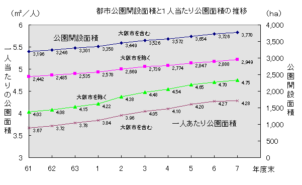 都市公園開設面積と府民一人あたりの公園面積の推移を表したグラフ