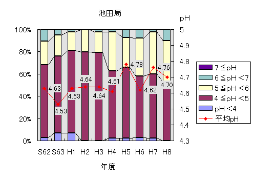 池田局