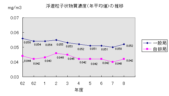 浮遊粒子状物質濃度（年平均値）の推移
